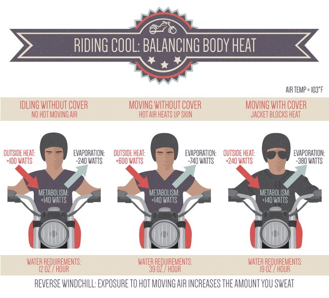 Garder au frais les motos: se couvrir avec une veste par temps chaud