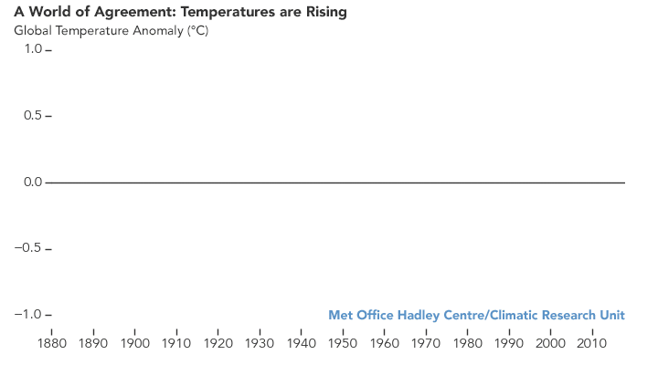 Ce tracé linéaire montre les anomalies de température annuelles de 1880 à 2018, par rapport à la moyenne de 1951-1980, telles qu'enregistrées par la NASA, la NOAA, l'Agence météorologique japonaise, le groupe de recherche Berkeley Earth et le Met Office Hadley Centre (Royaume-Uni). Bien qu'il existe des variations mineures d'une année à l'autre, les cinq enregistrements de température indiquent des pics et des creux synchronisés les uns avec les autres. Tous montrent un réchauffement rapide au cours des dernières décennies et montrent que la dernière décennie a été la plus chaude. Crédit: Observatoire de la Terre de la NASA Selon la NASA et la NOAA, la quatrième année la plus chaude en 2018 dans la tendance au réchauffement continu