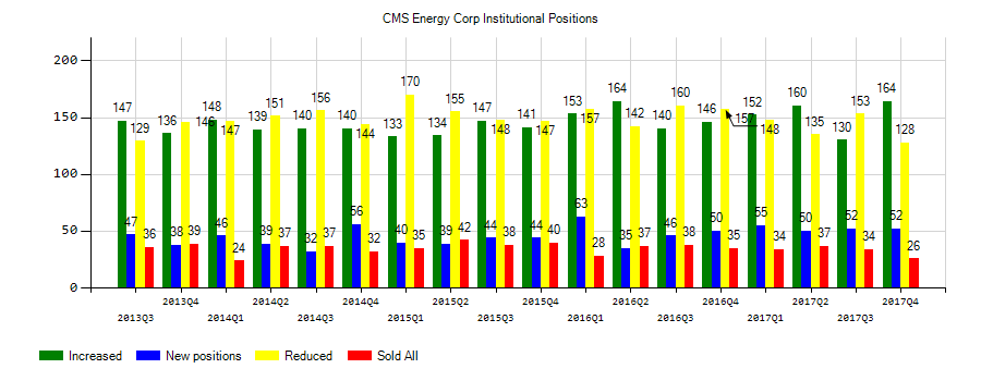 Tableau des positions institutionnelles de CMS Energy Corporation (NYSE: CMS)