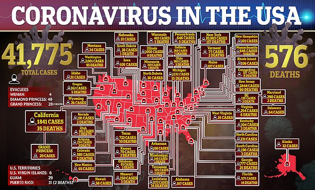 Près de 42 000 Américains ont été infectés par un coronavirus. Le président Trump a déclaré avec optimisme que la chaleur pourrait tuer le virus, mais il ne devrait pas rester actif aux États-Unis pendant l'été malgré des températures plus chaudes