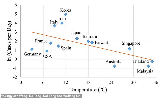 Les chercheurs ne savent pas que les nouveaux cas par jour sont restés les plus bas dans des environnements plus tropicaux et chauds comme la Thaïlande et la Malaisie, tandis que les transmissions étaient élevées dans l'Iran et la Corée plus secs