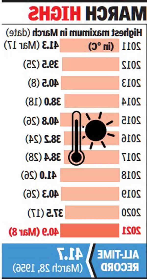 Quel temps été 2022 ?
